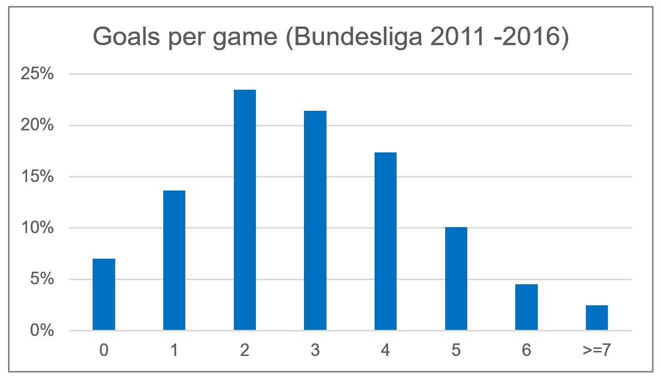 Bundesliga_goal_distribution