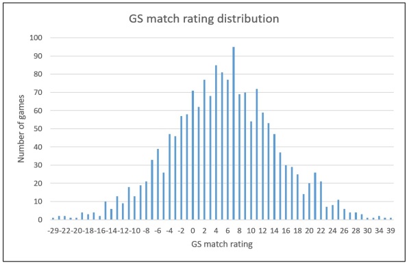 gs_match_rating_distribution