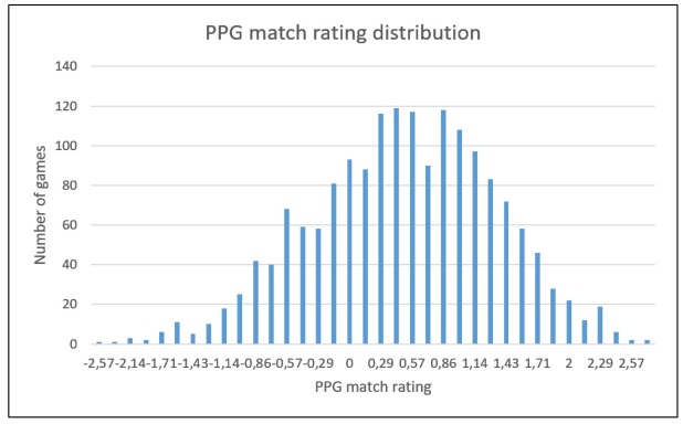 ppg_match_rating_distribution