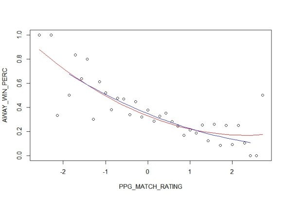 away_regression_lines_without_outliers