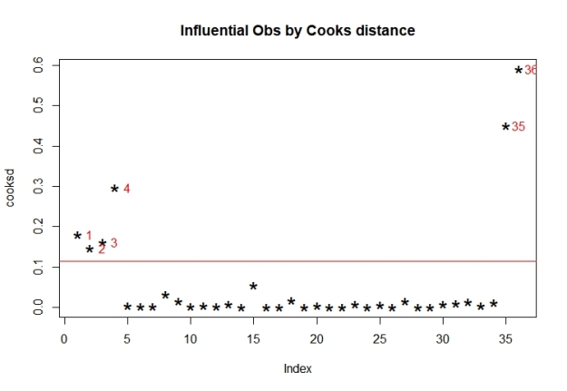 outlier_influence_cooks_distance