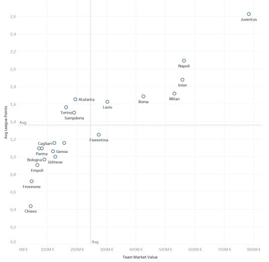 points_market_value_italy