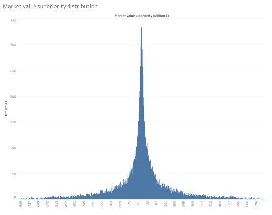 market value superiority distribution