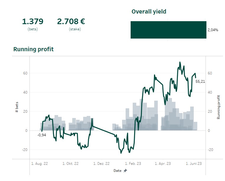 running betting profit without Ligue 1