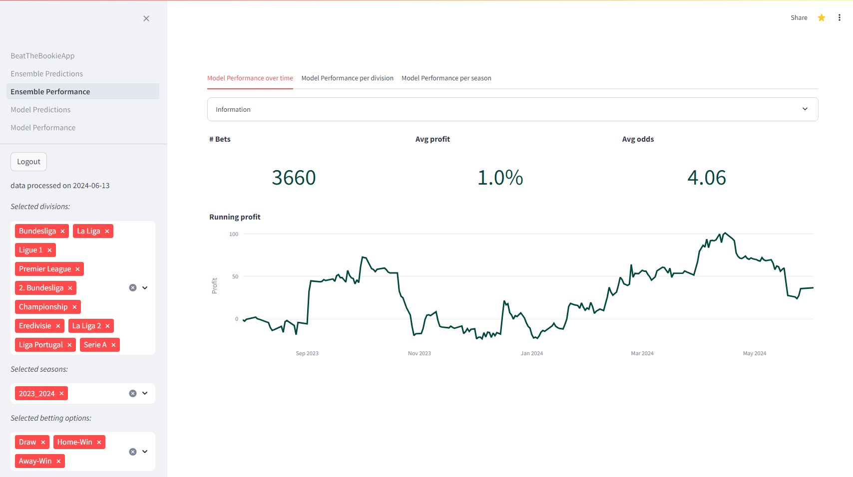 Backtest profit with Serie A