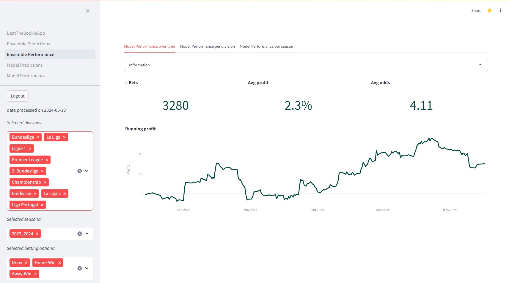 Backtest profit without Serie A