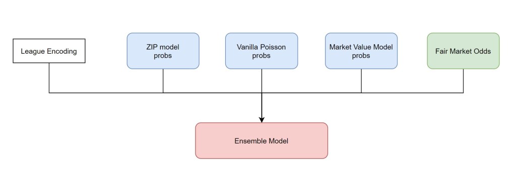 Ensemble model v1